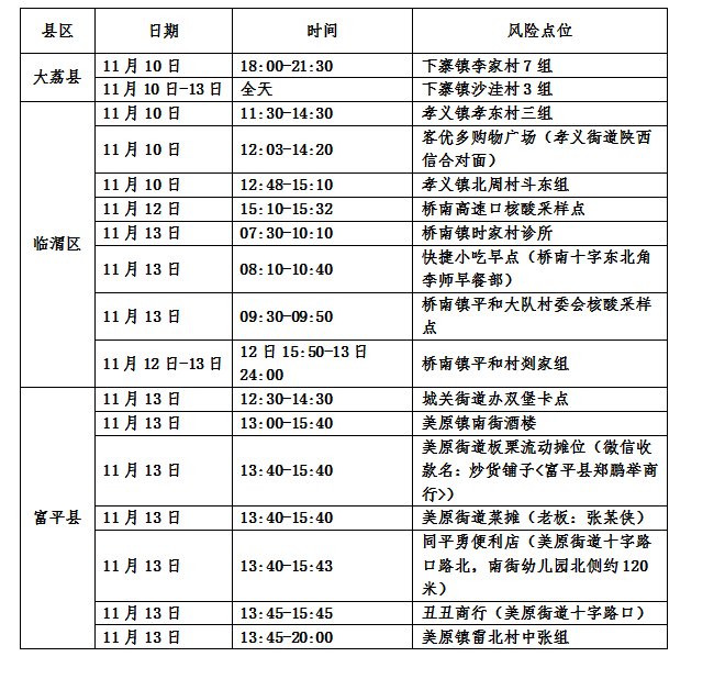 11月14日渭南市公布新增阳性感染者风险点位（活动轨迹） 速自查！